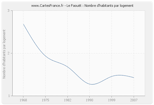 Le Faouët : Nombre d'habitants par logement